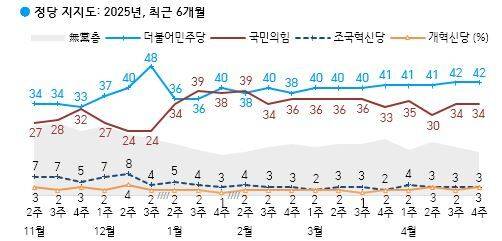 최근 6개월간 정당지지도 추이. 한국갤럽 제공