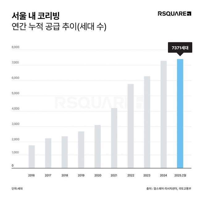 2024년 서울시 코리빙하우스 누적 공급량은 7371가구로 전년 대비 16.6% 증가했다. /사진 제공=알스퀘어