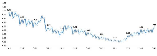 원화대출 연체율 추이(’14.2월~’25.2월) [금융감독원 제공]