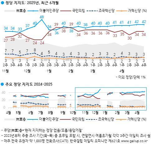 정당 지지도 조사 [한국갤럽 캡처. 재판매 및 DB 금지]