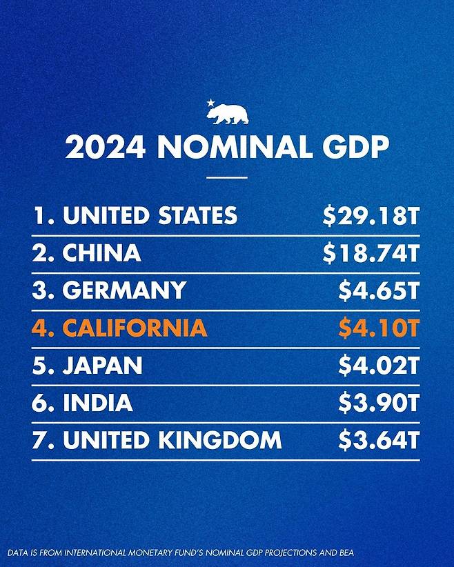 캘리포니아 주가 발표한 경제규모 순위 도표 [캘리포니아주 홈페이지 공개 자료. 재판매 및 DB 금지]