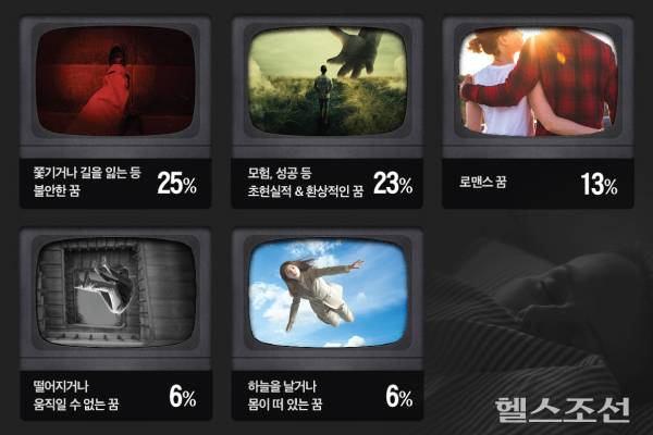 영국 수면 기술 업체 '심바' 분석 결과에 따른 흔히 꾸는 꿈 순위/그래픽=최우연