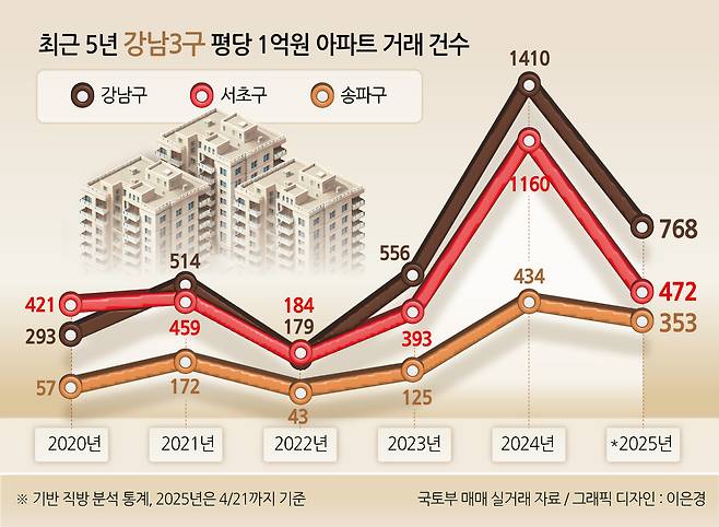최근 5년 강남3구 평당 1억원 아파트 거래 건수