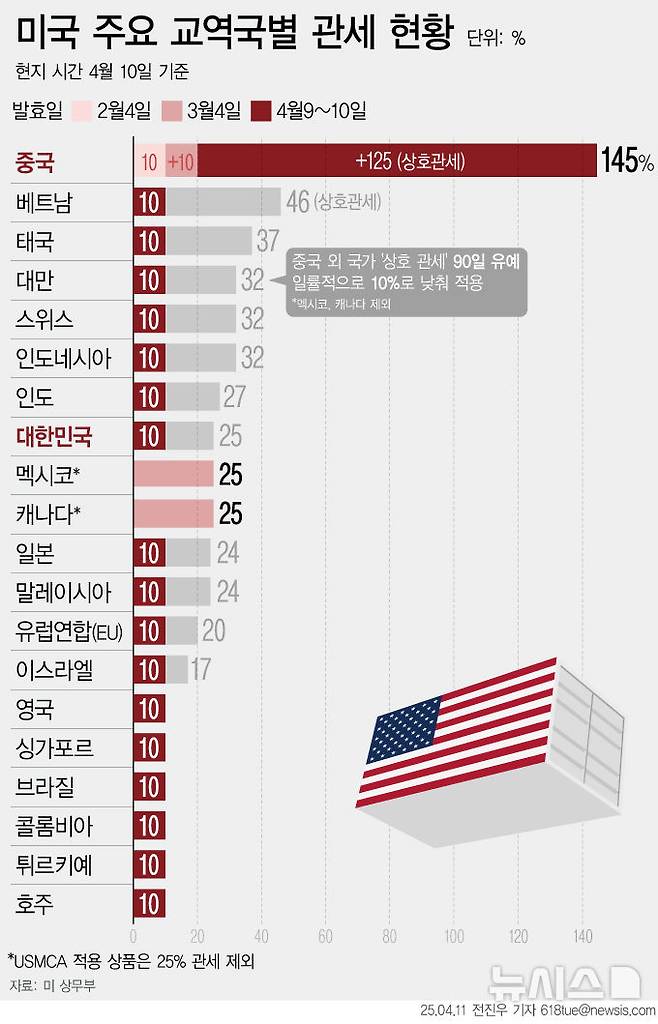 [서울=뉴시스]도널드 트럼프 미국 행정부의 국가별 관세 현황. (그래픽=전진우 기자)  618tue@newsis.com