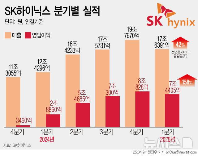 [서울=뉴시스] SK하이닉스가 올해 1분기 매출액 17조6391억원, 영업이익 7조4405억원, 순이익 8조1082억원의 실적을 기록했다고 24일 밝혔다. 이번 매출과 영업이익은 분기 기준으로 역대 최고 실적을 달성했던 지난 분기에 이어 두 번째로 높은 성과로 1분기로는 사상 최고액이다. (그래픽=전진우 기자)  618tue@newsis.com