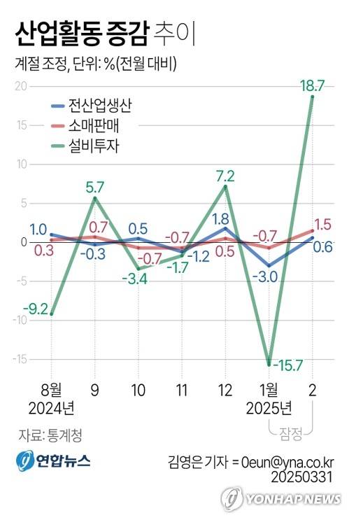 [그래픽] 산업활동 증감 추이 (서울=연합뉴스) 김영은 기자 = 2월 산업생산과 소비·투자가 감소 한 달 만에 모두 증가세로 전환했다.
    통계청이 31일 발표한 2월 산업활동 동향에 따르면 지난 달 전산업생산 지수는 111.7(2020년=100)로 전달보다 0.6% 증가했다.
    0eun@yna.co.kr
    X(트위터) @yonhap_graphics  페이스북 tuney.kr/LeYN1