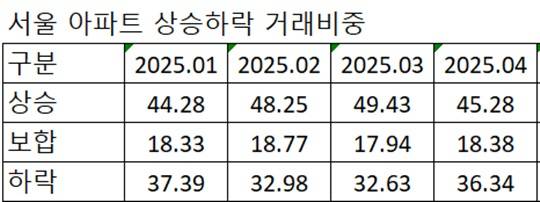 올해 들어 서울 아파트 상승·하락 거래 비중. 단위 %. (제공 : 직방)