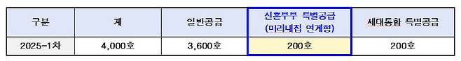 2025년 제1차 보증금지원형 장기안심주택 공급계획 (자료=서울시)