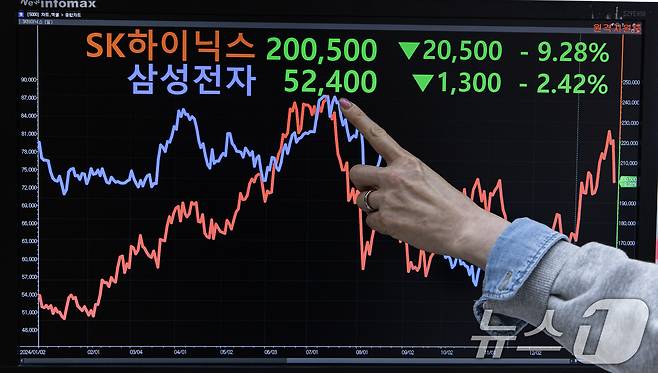 지난 1월 31일 오후 서울 여의도 한국거래소 모니터에 SK하이닉스·주가가 표시되고 있다. 2025.1.31/뉴스1 ⓒ News1 이재명 기자