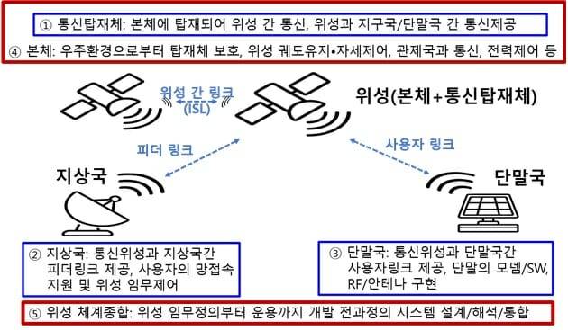 저궤도위성통신 시스템구성도.