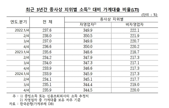 '빚으로 버티는 자영업자들' 소득 대비 부채 비율 3