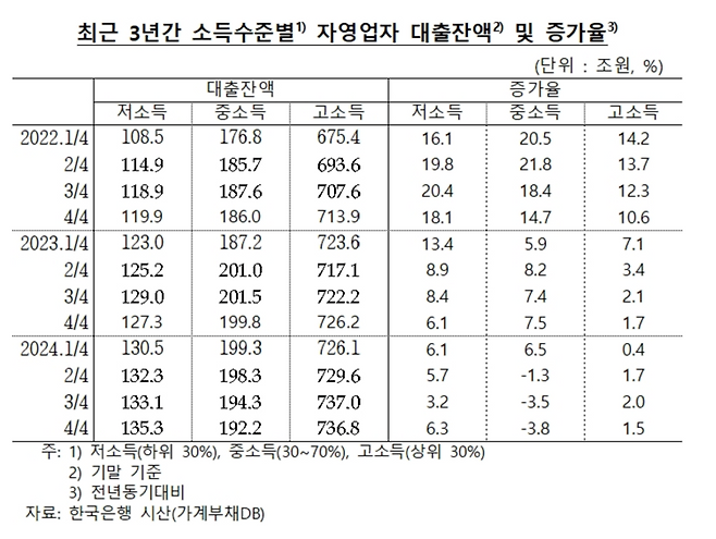 '빚으로 버티는 자영업자들' 소득 대비 부채 비율 3