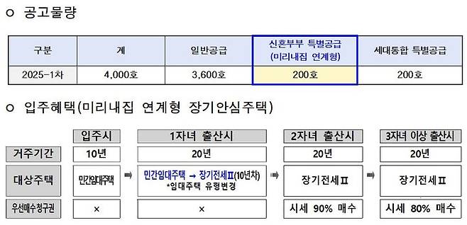 [서울=뉴시스] 2025년 제1차 보증금지원형 장기안심주택 입주대상자 모집공고 개요. 2025.04.27 (자료 제공=서울시) photo@newsis.com *재판매 및 DB 금지