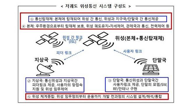 저궤도 위성통신 시스템 구성도 (사진=과기정통부 제공)