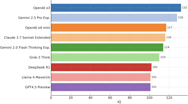 트래킹에이아이닷컴의 멘사 노르웨이 IQ 시험 결과