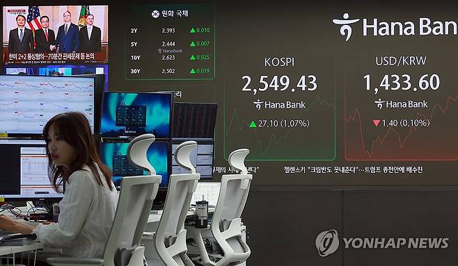 한-미 2+2 통상협의 보도 나오는 딜링룸 (서울=연합뉴스) 신현우 기자 = 25일 서울 중구 하나은행 본점 딜링룸에서 딜러들이 업무를 보는 가운데 디스플레이에서 한-미 2+2 통상협의 관련 보도가 나오고 있다.
    이날 코스피는 전 거래일보다 22.26p(0.88%) 오른 2,544.59로 개장했다. 원/달러 환율은 3.0원 내린 1,432.0원, 코스닥지수는 3.48p(0.48%) 오른 729.56으로 시작했다. 2025.4.25 nowwego@yna.co.kr