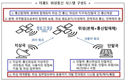 저궤도 위성통신 시스템 구성도 [과기정통부 제공. 재판매 및 DB 금지]