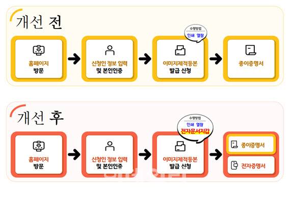 전자증명서 발급서비스 개선 전후 비교 (자료: 대법원)