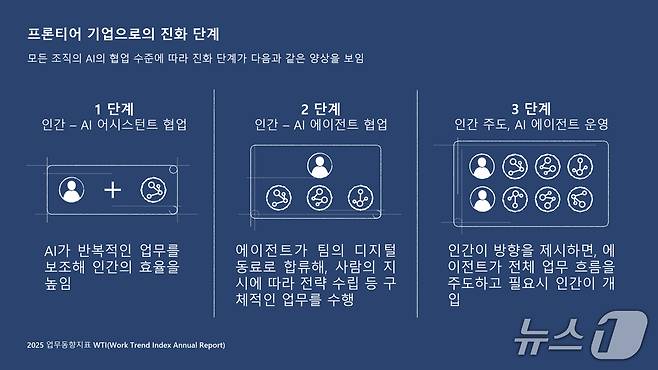 마이크로소프트 2025 업무동향지표 AI-인간 협업 시대(마이크로소프트 제공)