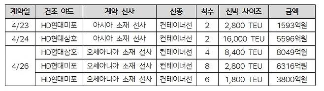 HD한국조선해양 제공