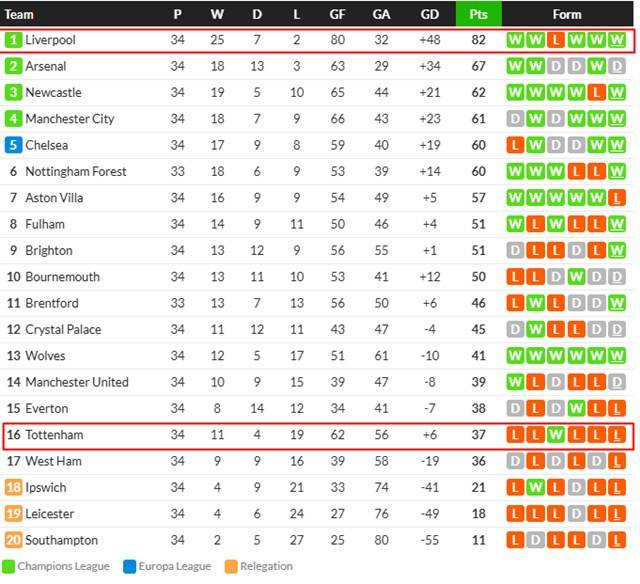 2024~2025 EPL 34라운드에서 우승을 확정한 리버풀. 토트넘은 16위를 기록하고 있다./후스코어드닷컴