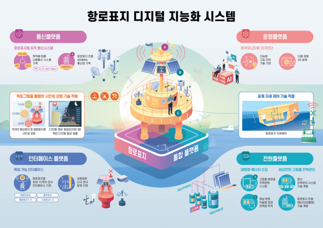 KETI가 개발한 항로표지 디지털 지능화 시스템 개요도.