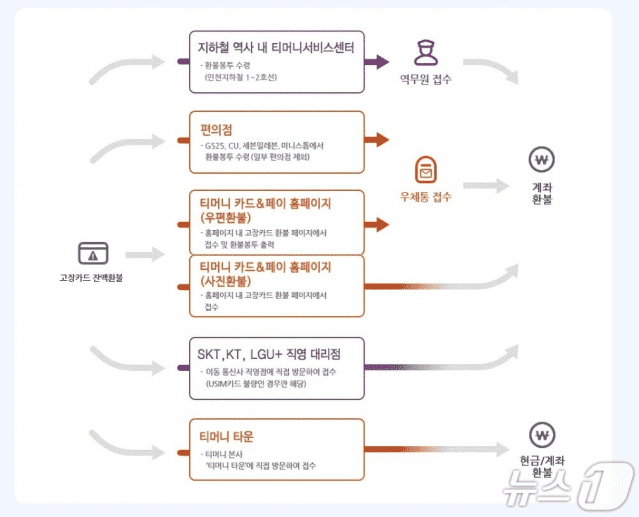 (티머니 제공)