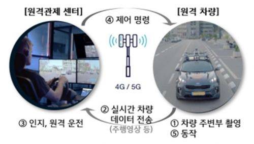 기아가 신청한 차량 원격제어 개요도. 국토교통부 제공