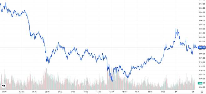 TV 국제 금시세(금값) 1.58% 상승 (3307달러)