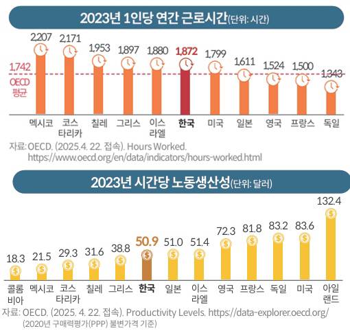 2023년 기준 OECD가입국가의 1인당 연간 근로시간과 시간당 노동생산성 비교. 한국은 근로시간에서 6위를 기록했으나, 시간당 노동생산성은 50.9달러로 선진국에 비해 낮은 수준으로 알려졌다. 국회도서관 Data+ 2025 통권 제7호그래픽자료.