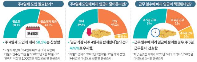 주4일제 도입과 관련한 설문조사 결과들. 국회도서관 Data+ 2025 통권 제7호그래픽자료.