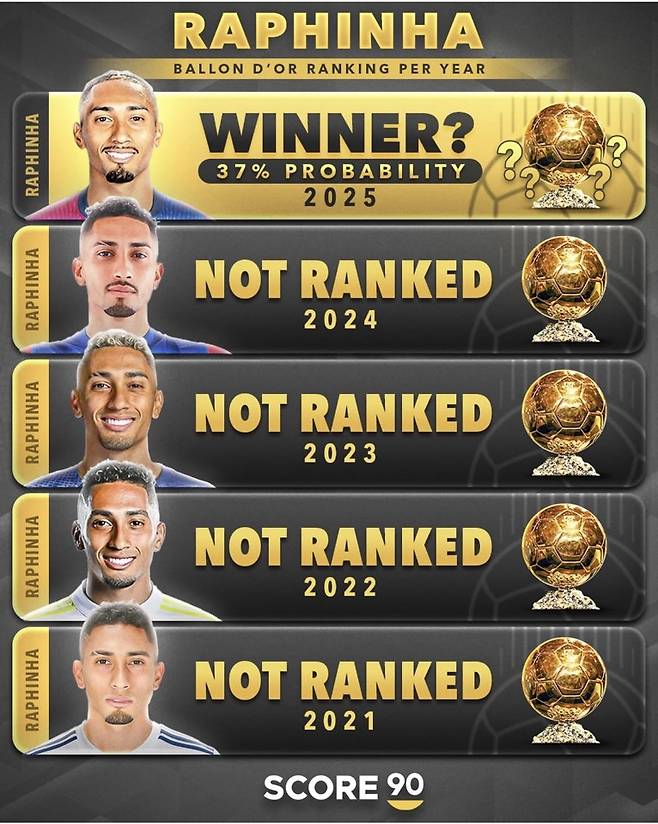 하피냐의 2025 발롱도르 수상 가능성. 사진=스코어90