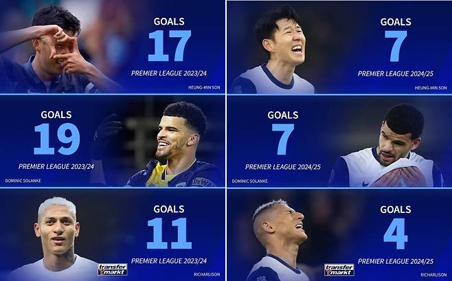 지난 27일 토트넘 주요 공격진의 직전 시즌 대비 리그 득점 기록을 비교한 트랜스퍼마르크트. 사진=트랜스퍼마르크트 SNS