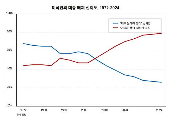 미국인의 레거시미디어에 대한 신뢰도 변화 (출처 : 갤럽, 클로드로 재구성)