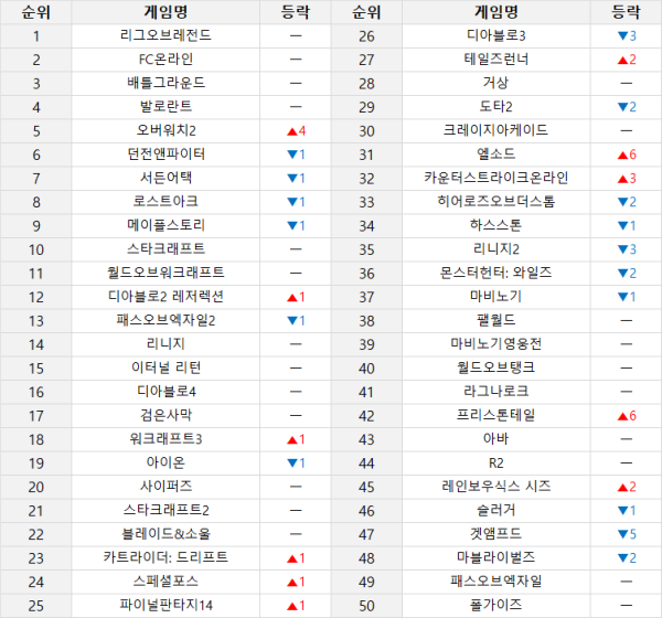 ▲ 온라인 게임 순위 (9월 4일~9월 10일 기준) (PC방 이용률, 인벤 유저 투표, 커뮤니티 반응 등 다양한 지표를 취합해 선정합니다)