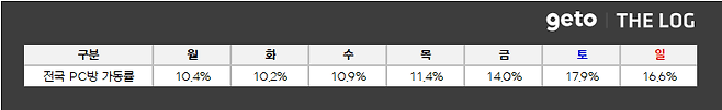 ▲ 4월 4주차 전국 PC방 가동률 (자료제공: 더로그)
