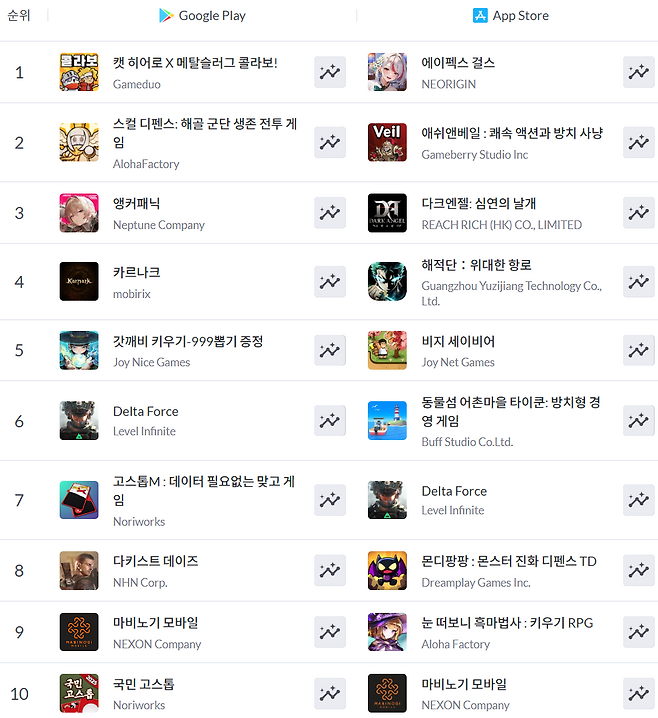 ▲ 4월 28일 기준 모바일게임 인기 순위(자료 출처: 모바일인덱스)