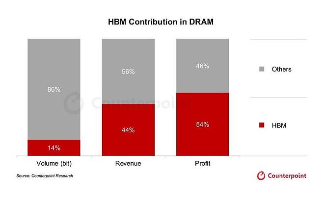 1분기 SK하이닉스 D램 사업 내 HBM 비중 / 출처=카운터포인트리서치