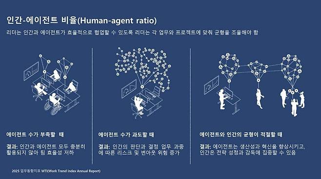 사람과 인공지능 에이전트의 비율의 최적화가 필요한 시기다 / 출처=마이크로소프트