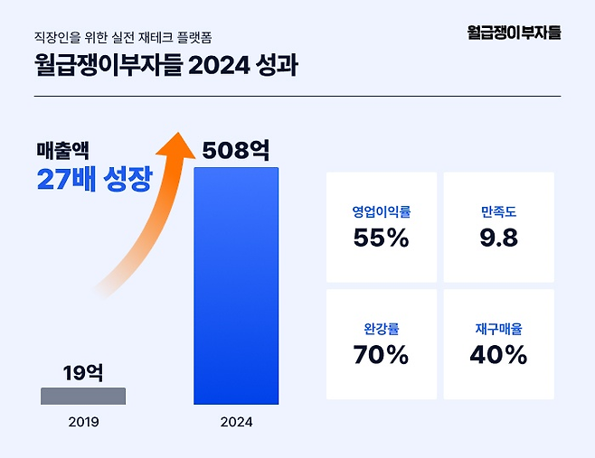 ‘월급쟁이부자들’이 지난해 매출 508억원을 기록하며 2019년 19억원에 비해 27배가량 올랐다고 28일 밝혔다. [제공=월급쟁이부자들]