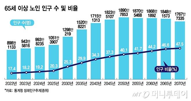 65세 이상 노인 인구 수 및 비율/그래픽=김지영