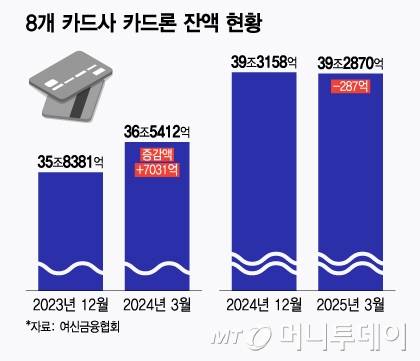 8개 카드사 카드론 잔액 현황/그래픽=윤선정