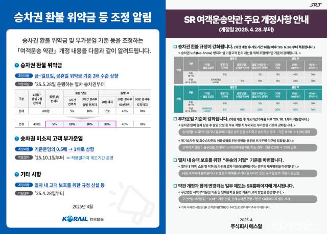 ▲한국철도, 에스알은 열차 좌석의 비효율적 사용을 줄이고 실수요자의 이용 편의를 높이기 위해 주말과 공휴일 열차 위약금(취소수수료) 체계와 부정승차에 대한 부가운임 부과 기준을 개편한다. ⓒ코레일- sr