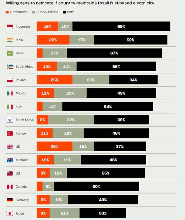 우리나라 경영진 응답자(105명)&nbsp;중 79%가 화석연료 전력시스템이 유지된다면 사업장이나 공급망을 이전할 의향이 있다고 답했다.&nbsp;