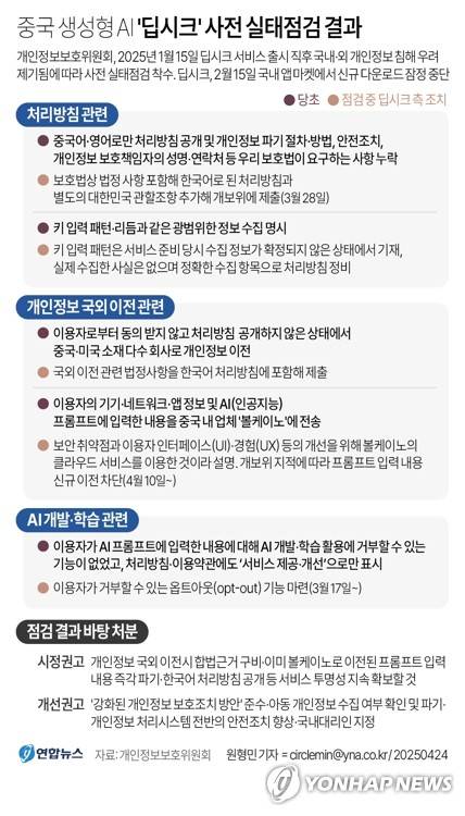 [그래픽] 중국 생성형 AI '딥시크' 사전 실태점검 결과 (서울=연합뉴스) 원형민 기자 = 개인정보보호위원회는 24일 정부서울청사에서 브리핑을 열고 전날 전체회의에서 심의·의결한 '딥시크 사전 실태점검 결과'를 발표했다.
    circlemin@yna.co.kr
    페이스북 tuney.kr/LeYN1 X(트위터) @yonhap_graphics