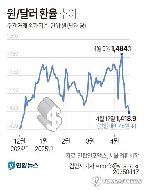 [그래픽] 원/달러 환율 추이 (서울=연합뉴스) 김민지 기자 = 17일 서울 외환시장에서 미국 달러화 대비 원화 환율의 주간 거래 종가는 전날보다 7.8원 내린 1,418.9원으로 집계돼 넉달여 만에 최저를 기록했다.
    minfo@yna.co.kr
    X(트위터) @yonhap_graphics  페이스북 tuney.kr/LeYN1