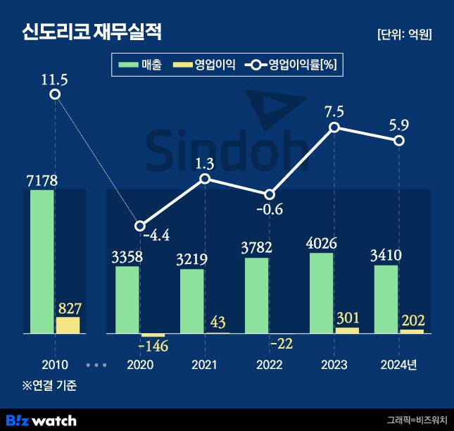 신도리코 재무실적