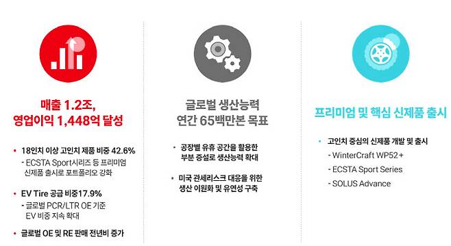 금호타이어 1분기 실적 특징. (자료=금호타이어)
