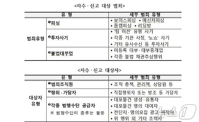경찰청 국가수사본부(국수본)가 오는 5월 1일부터 6월 30일까지 피싱·투자사기·불법대부업 특별자수·신고 기간을 운영한다. 2025.04.29/뉴스1(경찰청 국수본 제공)