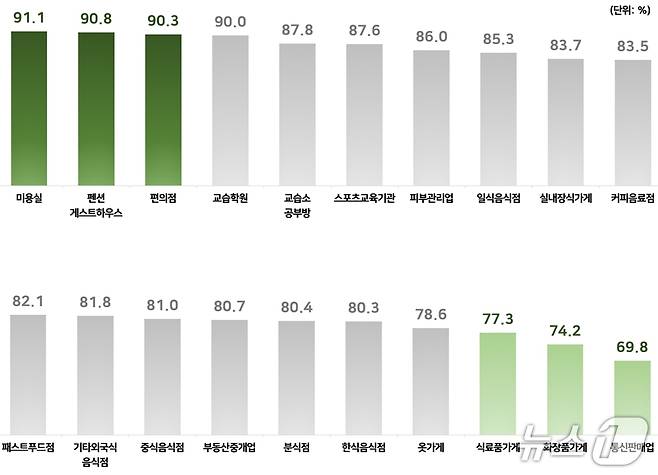 2023년 주요 생활업종 1년 생존율(국세청 제공). 2025.4.29/뉴스1